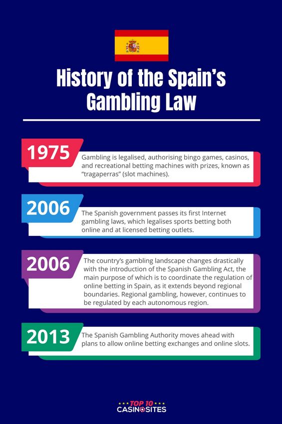 Realidades fascinantes sobre los juegos de azar en línea en España